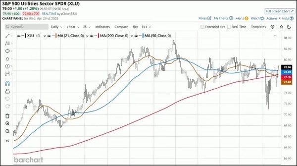S&P 500 Utilities Sector